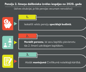 Digitālās nedēļas ietvaros pasākums  Zini savas iespējas – pensiju sistēma Latvijā