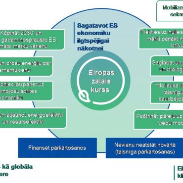 VIRTUĀLA ESIP IZSTĀDE: EIROPAS ZAĻAIS KURSS