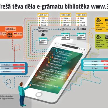 Platformas “3td.lv” trīs gadu jubilejā aicina iedzīvotājus lasīt e-grāmatas 